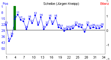 Hier f&uuml;r mehr Statistiken von Scheibe (J�rgen Kneipp) klicken