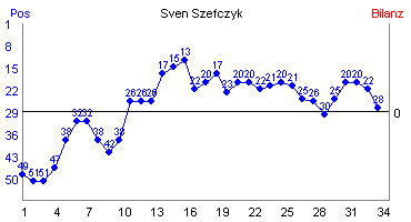 Hier f&uuml;r mehr Statistiken von Sven Szefczyk klicken