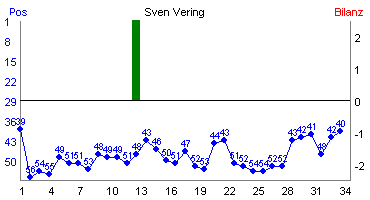 Hier f&uuml;r mehr Statistiken von Sven Vering klicken