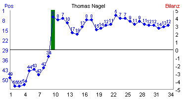 Hier f&uuml;r mehr Statistiken von Thomas Nagel klicken