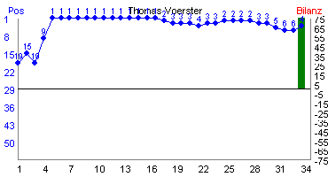 Hier f&uuml;r mehr Statistiken von Thomas Voerster klicken