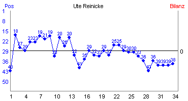 Hier f&uuml;r mehr Statistiken von Ute Reinicke klicken