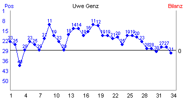 Hier f&uuml;r mehr Statistiken von Uwe Genz klicken