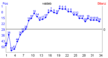 Hier f&uuml;r mehr Statistiken von valdeb klicken