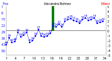 Hier f&uuml;r mehr Statistiken von Alexandra Bohnes klicken