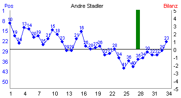 Hier f&uuml;r mehr Statistiken von Andre Stadler klicken