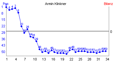 Hier f&uuml;r mehr Statistiken von Armin Klinkner klicken