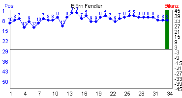Hier f&uuml;r mehr Statistiken von Bj�rn Fendler klicken