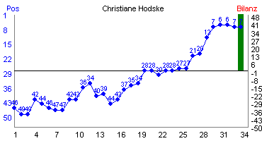 Hier f&uuml;r mehr Statistiken von Christiane Hodske klicken