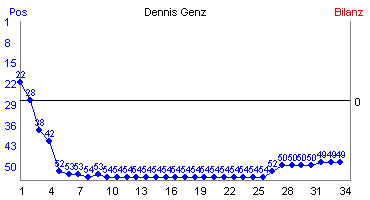 Hier f&uuml;r mehr Statistiken von Dennis Genz klicken