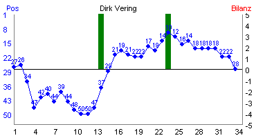 Hier f&uuml;r mehr Statistiken von Dirk Vering klicken