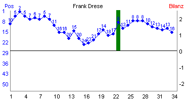 Hier f&uuml;r mehr Statistiken von Frank Drese klicken