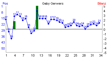 Hier f&uuml;r mehr Statistiken von Gaby Gerwers klicken