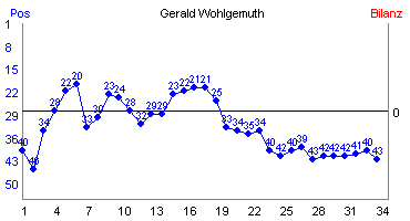 Hier f&uuml;r mehr Statistiken von Gerald Wohlgemuth klicken