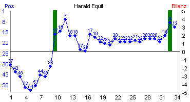 Hier f&uuml;r mehr Statistiken von Harald Equit klicken