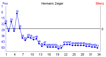 Hier f&uuml;r mehr Statistiken von Hermann Zeiger klicken