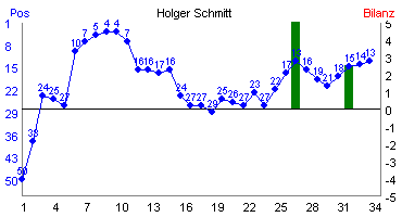 Hier f&uuml;r mehr Statistiken von Holger Schmitt klicken
