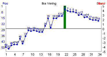 Hier f&uuml;r mehr Statistiken von Ilka Vering klicken