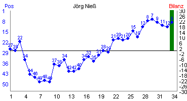 Hier f&uuml;r mehr Statistiken von J�rg Nie� klicken