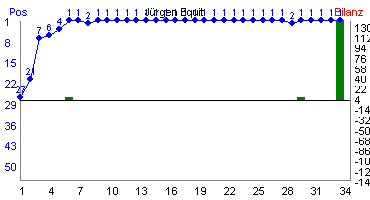Hier f&uuml;r mehr Statistiken von J�rgen Equit klicken