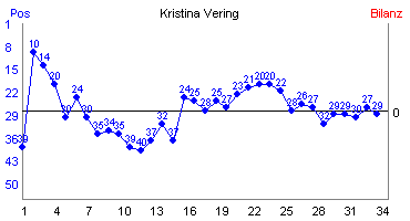 Hier f&uuml;r mehr Statistiken von Kristina Vering klicken