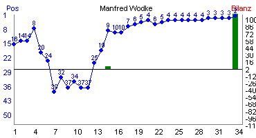 Hier f&uuml;r mehr Statistiken von Manfred Wodke klicken
