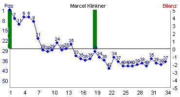 Hier f&uuml;r mehr Statistiken von Marcel Klinkner klicken