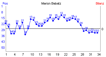 Hier f&uuml;r mehr Statistiken von Marion Babatz klicken