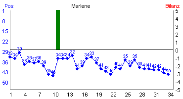 Hier f&uuml;r mehr Statistiken von Marlene klicken