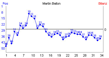 Hier f&uuml;r mehr Statistiken von Martin Ballon klicken