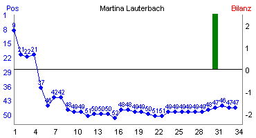 Hier f&uuml;r mehr Statistiken von Martina Lauterbach klicken