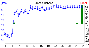 Hier f&uuml;r mehr Statistiken von Michael Bohnes klicken