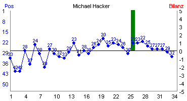 Hier f&uuml;r mehr Statistiken von Michael Hacker klicken