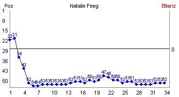 Hier f&uuml;r mehr Statistiken von Natalie Feeg klicken