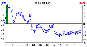 Hier f&uuml;r mehr Statistiken von Nicole Zimmer klicken