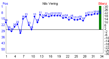 Hier f&uuml;r mehr Statistiken von Nils Vering klicken