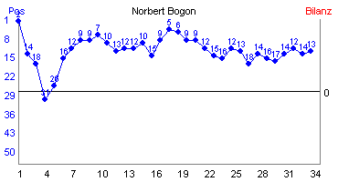 Hier f&uuml;r mehr Statistiken von Norbert Bogon klicken