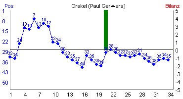 Hier f&uuml;r mehr Statistiken von Orakel (Paul Gerwers) klicken