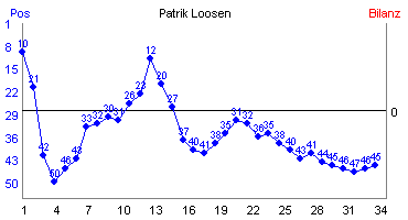 Hier f&uuml;r mehr Statistiken von Patrik Loosen klicken