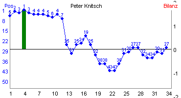 Hier f&uuml;r mehr Statistiken von Peter Knitsch klicken