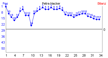 Hier f&uuml;r mehr Statistiken von Petra Hacker klicken