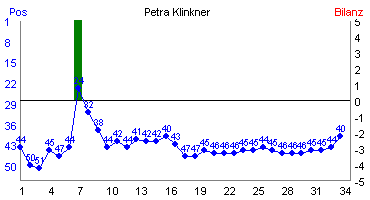 Hier f&uuml;r mehr Statistiken von Petra Klinkner klicken