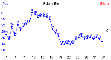Hier f&uuml;r mehr Statistiken von Roland Elle klicken
