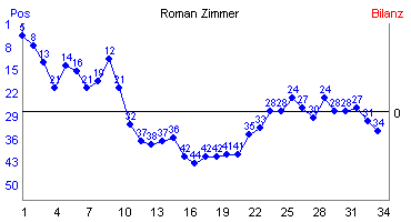Hier f&uuml;r mehr Statistiken von Roman Zimmer klicken