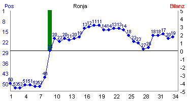 Hier f&uuml;r mehr Statistiken von Ronja klicken