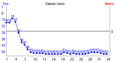 Hier f&uuml;r mehr Statistiken von Sabine Genz klicken