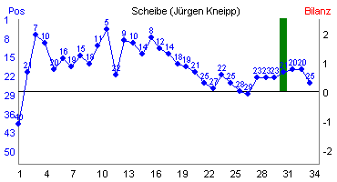 Hier f&uuml;r mehr Statistiken von Scheibe (J�rgen Kneipp) klicken