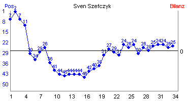 Hier f&uuml;r mehr Statistiken von Sven Szefczyk klicken
