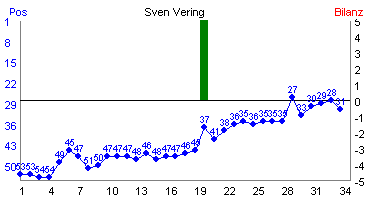 Hier f&uuml;r mehr Statistiken von Sven Vering klicken
