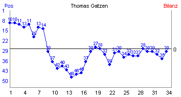 Hier f&uuml;r mehr Statistiken von Thomas Gatzen klicken
